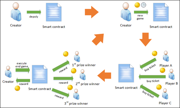 Guess number blockchain game image